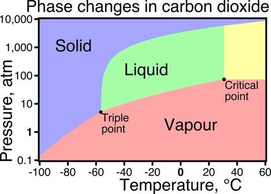 Why must both the critical temperature and pressure be exceeded to achieve the supercritical phase? - ECHEMI
